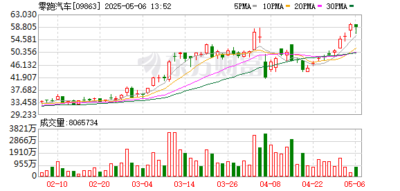 赢盈配资 零跑汽车：5月1日—5日全系订单超18000台