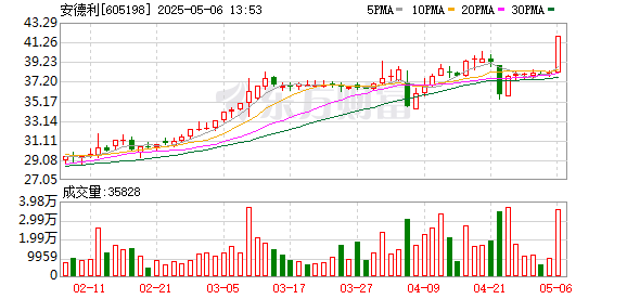 金鼎配资  食品饮料股震荡反弹，安德利午后涨停