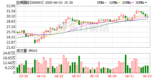 浩广配资 监管出手！因涉嫌内幕交易 亚钾国际监事被立案调查