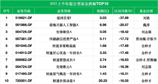 数据来源：Wind 截止至20250630