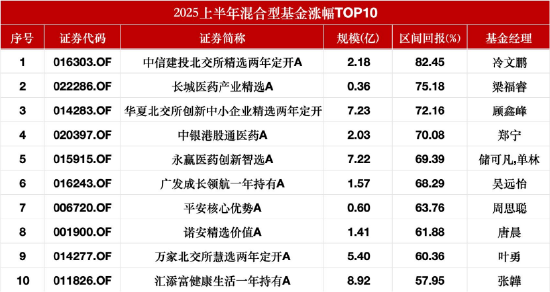 申银策略 混合型基金上半年业绩揭晓：中信建投北交所精选82.45%领跑！财通金梓才在管5产品上榜跌幅TOP10