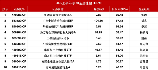 数据来源：Wind 截止至20250630