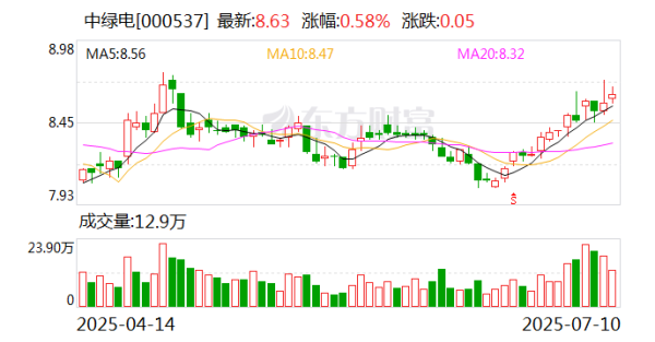 牛跟投 中绿电：截至2025年一季度末，公司在运装机规模为1934.55万千瓦