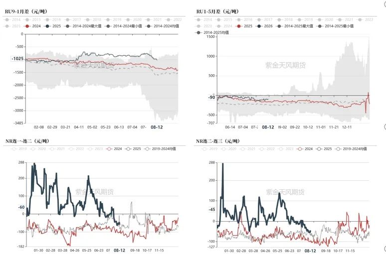 数据来源：Wind，紫金天风期货研究所