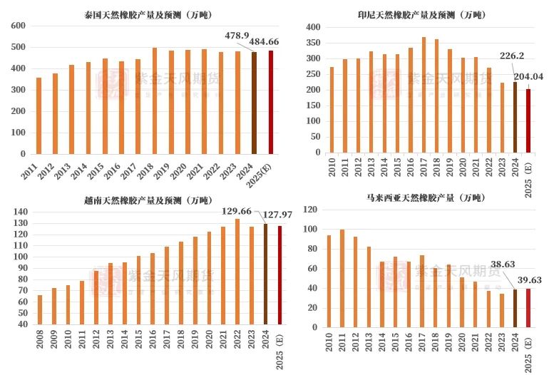 数据来源：WIND，紫金天风期货研究所