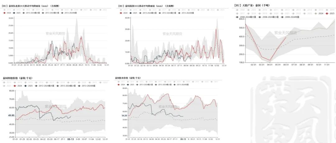 数据来源：路透，Wind，紫金天风期货研究所